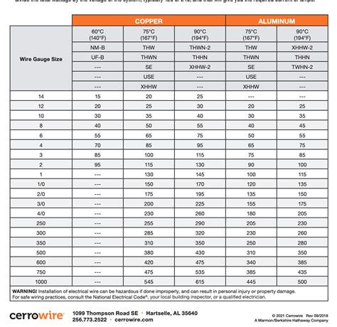 minimum electricity size by code